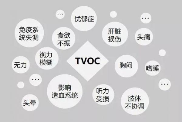 TVOC污染危害如何治理