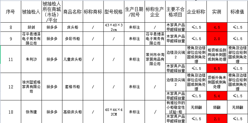 抽查甲醛释放量超标产品 抽查甲醛释放量超标产品