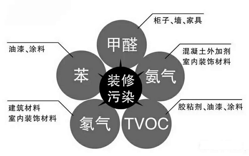 新房装修空气污染