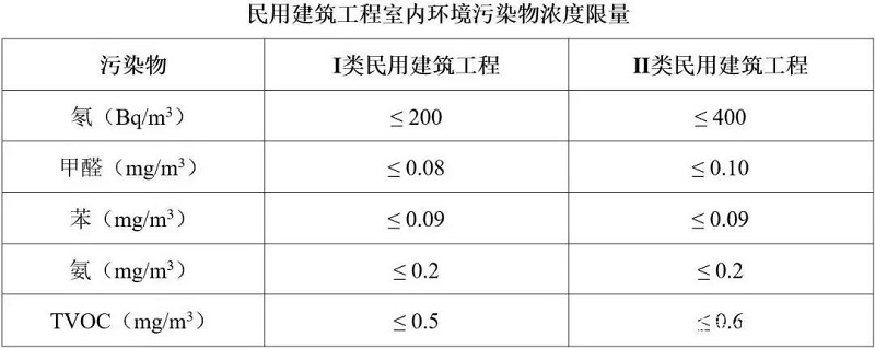 室内空气质量标准 室内空气质量标准