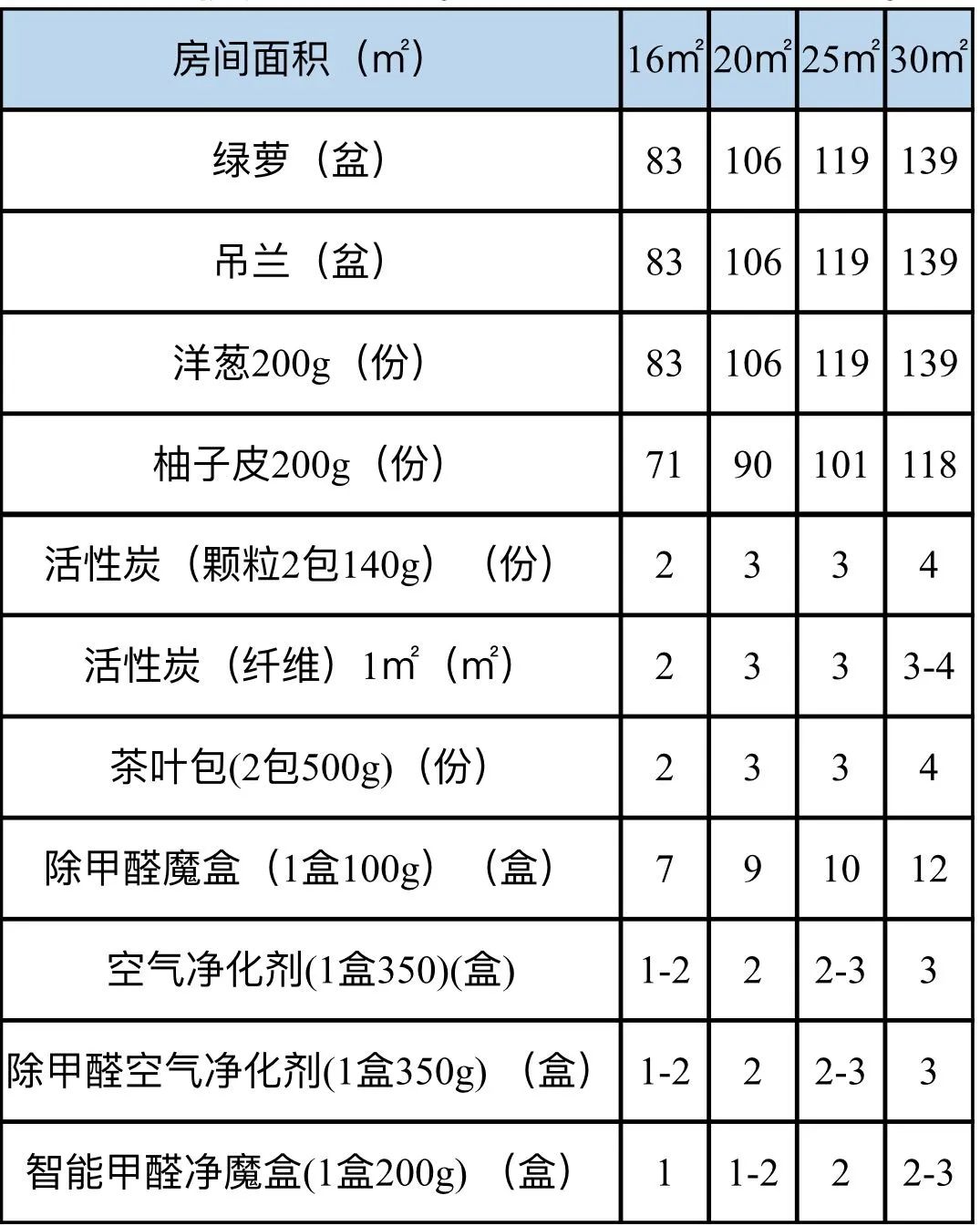 甲醛去除率检测分析报表
