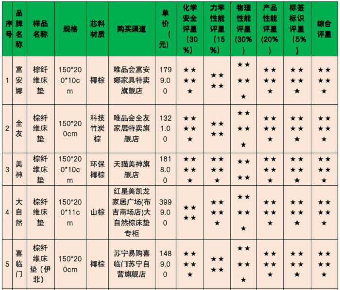深圳市消委会测出床垫甲醛释放量超标 深圳市消委会测出床垫甲醛释放量超标