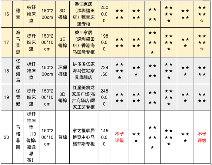 深圳市消委会测出床垫甲醛释放量超标 深圳市消委会测出床垫甲醛释放量超标