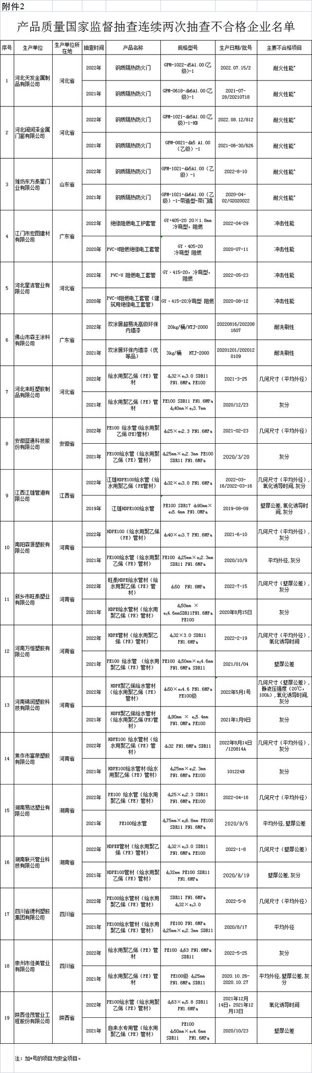 2022装饰装修材料产品国家监督抽查情况 2022装饰装修材料产品国家监督抽查情况